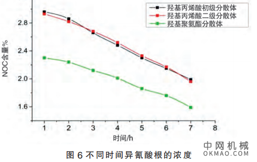 双组份水性涂料适用期判定方法的研究（下），针对配方研发的热点问题———涂料适用期 中国机械网,okmao.com