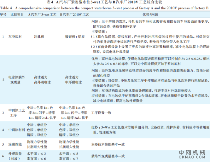 浅谈紧凑型水性3-wet工艺及材料应用，对紧凑型水性3-wet 工艺及材料进行调查和研究 中国机械网,okmao.com