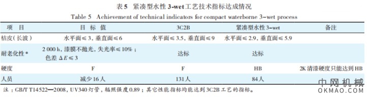 浅谈紧凑型水性3-wet工艺及材料应用，对紧凑型水性3-wet 工艺及材料进行调查和研究 中国机械网,okmao.com