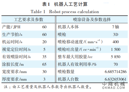 浅析UBS自动涂胶技术在涂装车间的应用，着重介绍UBS 自动涂胶技术的工艺方案设计 中国机械网,okmao.com