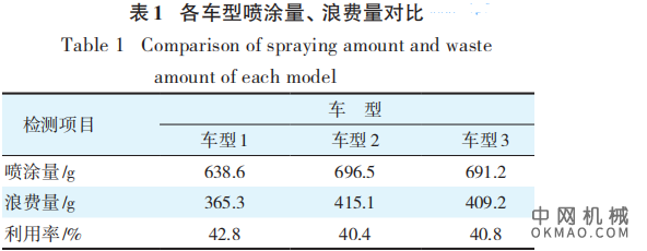 机器人喷涂裙边胶回收再利用方案,伴随着工厂自动化程度越来越高,车身裙边多采用机器人自动喷涂设备 中国机械网,okmao.com