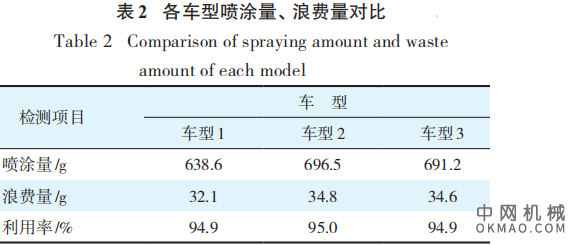 机器人喷涂裙边胶回收再利用方案,伴随着工厂自动化程度越来越高,车身裙边多采用机器人自动喷涂设备 中国机械网,okmao.com
