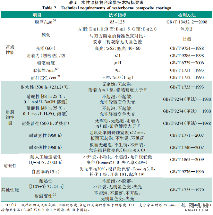 水性涂料在工程机械涂装中的应用（上），为了从源头上解决工程机械领域涂装环保需求 中国机械网,okmao.com
