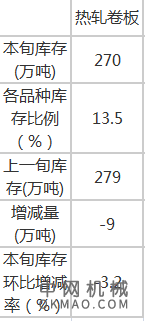 03月24日乐从地区中厚板价格总汇,2020年1-2月我国出口钢铁板材475万吨,中钢协 2020年3月中旬热卷社会库存监测旬报 中国机械网,okmao.com