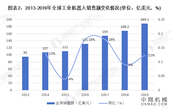 2019年全球焊接机器人行业发展现状与趋势分析 自动化生成将促进焊接机器人的使用 中国机械网,okmao.com