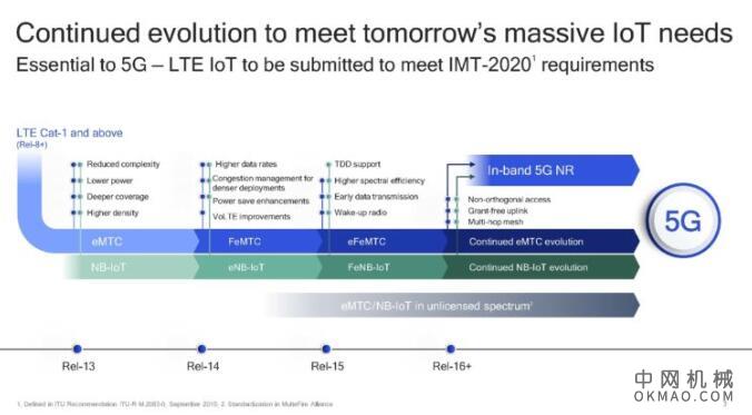 NB2 IoT芯片组以5.7mm x 5.7mm的微小面积提供低成本，超低功耗 中国机械网,okmao.com