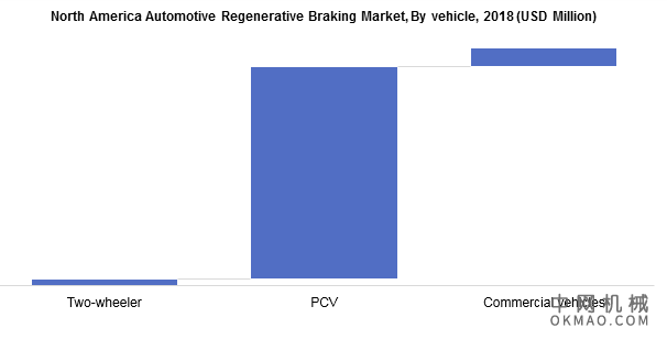 到2026年，汽车再生制动市场规模将达到60亿美元 中国机械网,okmao.com