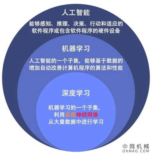 人工智能、机器学习、深度学习和神经网络 中国机械网,okmao.com