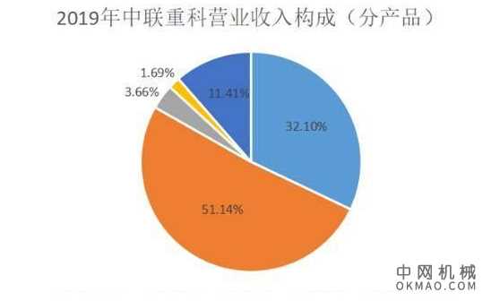 国工程机械行业持续发展,市场集中度不断提升,本土品牌强势崛起,各企业2020年发力方向是什么呢? 中国机械网,okmao.com