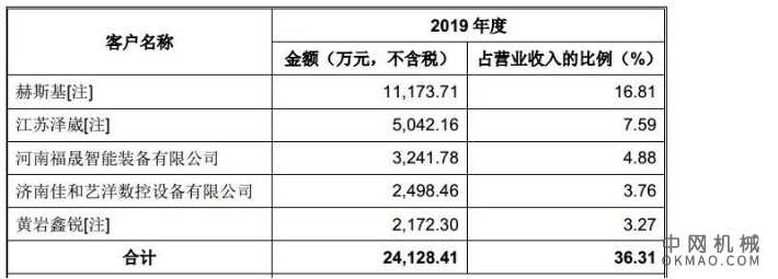 在上百家科创板上市公司中，大体有四大类：智慧高铁、治病救人、科技强军和芯片立国：国盛智科 数控机床生产商 中国机械网,okmao.com