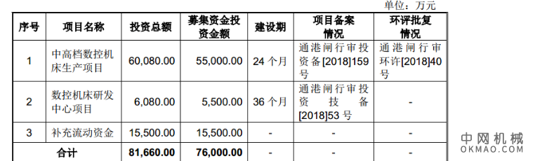 在上百家科创板上市公司中，大体有四大类：智慧高铁、治病救人、科技强军和芯片立国：国盛智科 数控机床生产商 中国机械网,okmao.com