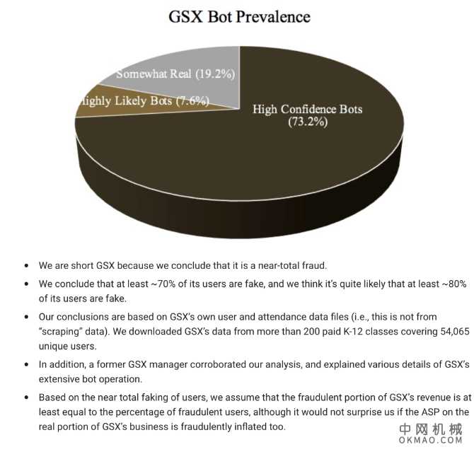 CFO二度强怼做空：浑水曝跟谁学80%用户是机器人 中国机械网,okmao.com