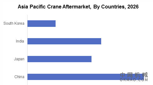 到2026年，起重机售后市场规模将超过100亿美元 中国机械网,okmao.com