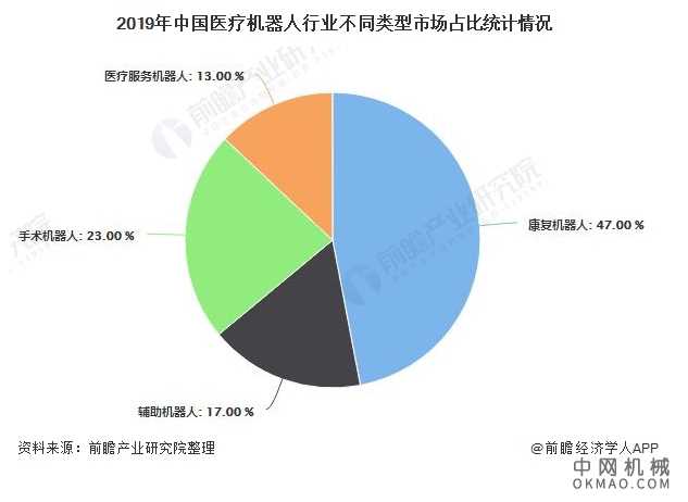 2020年中国医疗机器人行业市场现状及发展前景分析 未来五年市场规模有望突破百亿元 中国机械网,okmao.com