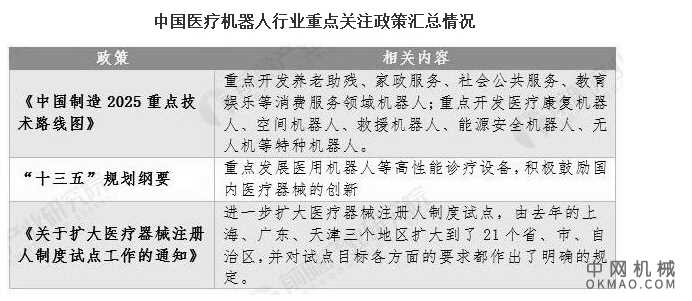 2020年中国医疗机器人行业市场现状及发展前景分析 未来五年市场规模有望突破百亿元 中国机械网,okmao.com