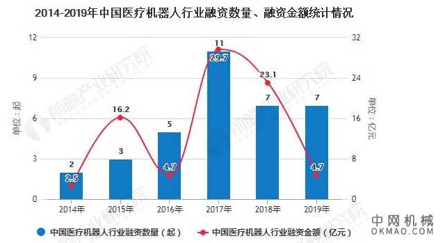 2020年中国医疗机器人行业市场现状及发展前景分析 未来五年市场规模有望突破百亿元 中国机械网,okmao.com