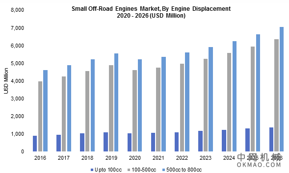 到2026年,小型越野发动机(SORE)市场规模将达到145亿美元 中国机械网,okmao.com