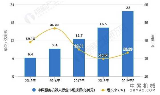 2020年中国服务机器人行业发展现状分析 人口与产业结构变化创造良好发展环境 中国机械网,okmao.com