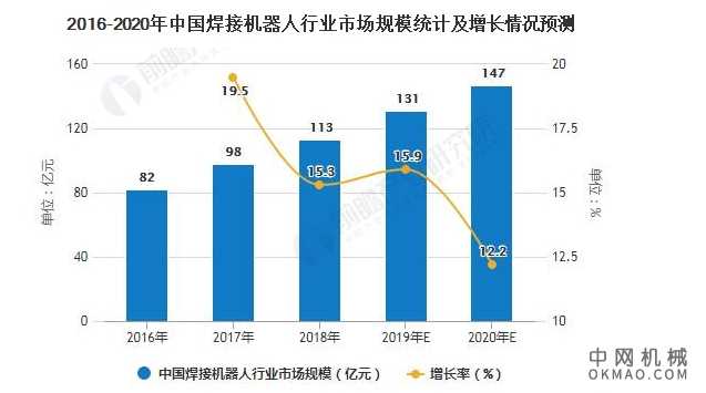 2020年中国焊接机器人行业市场现状及发展前景分析 预计全年市场规模将近150亿元 中国机械网,okmao.com
