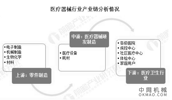 2020年全球医疗器械行业市场分析:各国出台关税减免政策 国内出口迎来利好 中国机械网,okmao.com