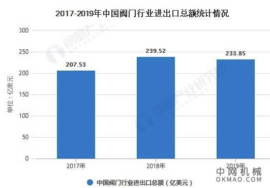 2020年中国阀门行业进出口现状分析 进口量价齐跌、出口规模有所回落 中国机械网,okmao.com