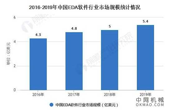 2020年中国EDA软件行业市场分析：市场规模超5亿美元 外资品牌市场份额超9成 中国机械网,okmao.com