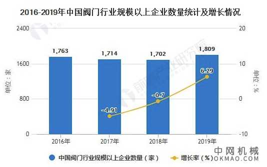 2020年中国阀门行业市场分析：产量规模有所回升 企业经营业绩持续下滑 中国机械网,okmao.com