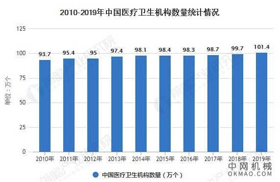 2020年中国医疗器械行业发展现状分析 利好政策+下游需求双驱动行业快速发展 中国机械网,okmao.com