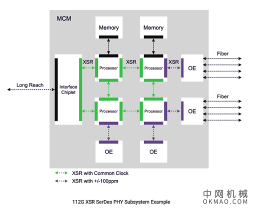 用于超短距离/超短距离通道的PHY在7纳米芯片工艺上工作 中国机械网,okmao.com