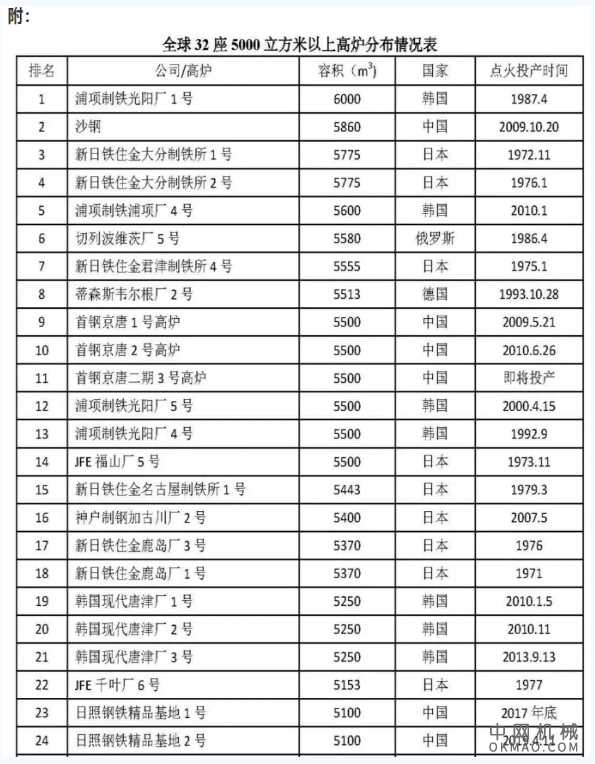全国9座5000立方米级高炉运行情况公布，中钢协2020年5月份重点统计企业板带材产销情况分析 中国机械网,okmao.com
