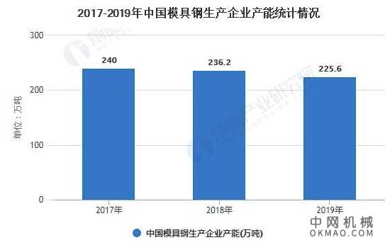 2020年中国模具钢行业市场分析：下游需求不及预期 市场价格偏弱运行 中国机械网,okmao.com
