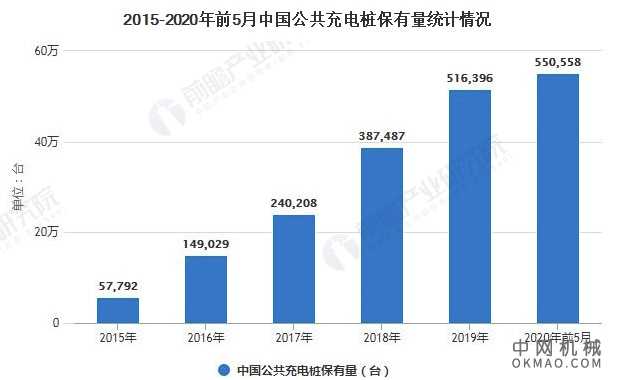 2020年中国公共充电桩行业市场分析：保有量持续增长 江苏省数量位居全国首位 中国机械网,okmao.com
