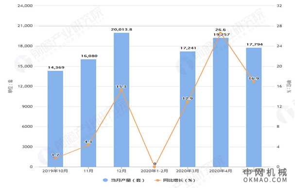 2020年1-5月全国工业机器人产量及增长情况分析 中国机械网,okmao.com