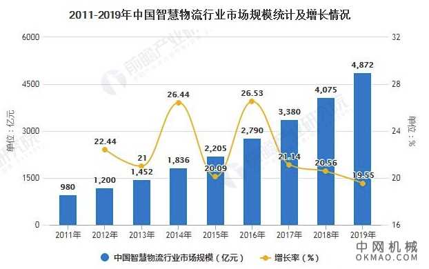 2020年中国智慧物流行业发展现状及趋势分析 赋能全行业数字化、自动化、智能化发展 中国机械网,okmao.com