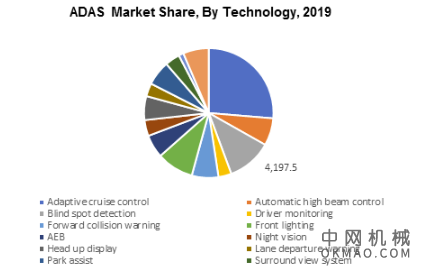 到2026年,ADAS市场规模将超过600亿美元 中国机械网,okmao.com