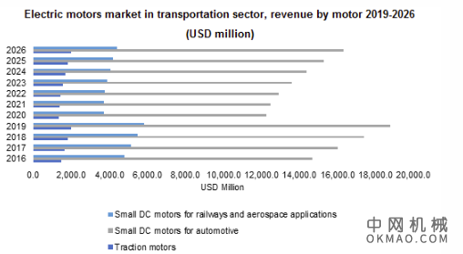 到2026年,交通运输行业的电动汽车市场规模将达到200亿美元 中国机械网,okmao.com
