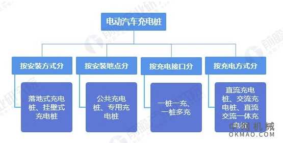 2020年中国充电桩行业产业链现状及发展前景分析 2025年市场规模将达到2400亿元左右 中国机械网,okmao.com