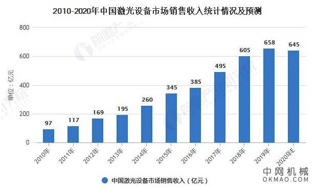 2020年中国激光切割行业市场现状及发展趋势分析 超快激光有望成为行业下一增长点 中国机械网,okmao.com