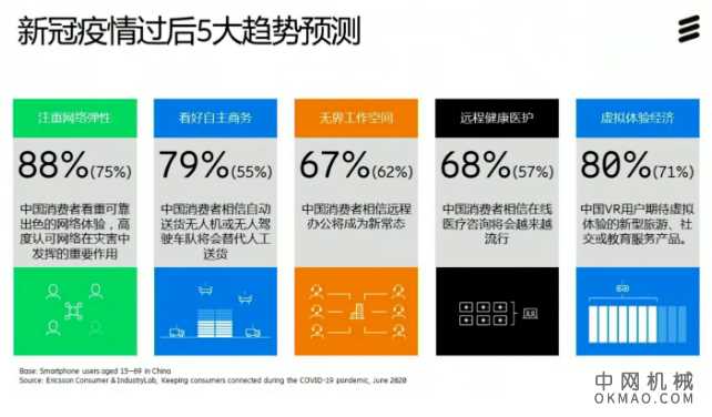 疫情之下通信网络发展与全球5G发展趋势 中国机械网,okmao.com