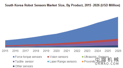 到2026年，机器人传感器市场价值将超过40亿美元 中国机械网,okmao.com