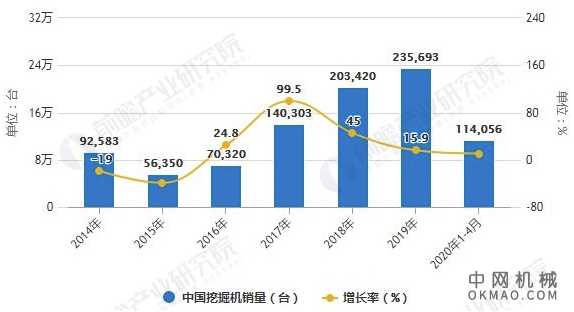 2020年中国挖掘机行业市场分析：市场回暖且需求激增 三一重工龙头地位稳固 中国机械网,okmao.com