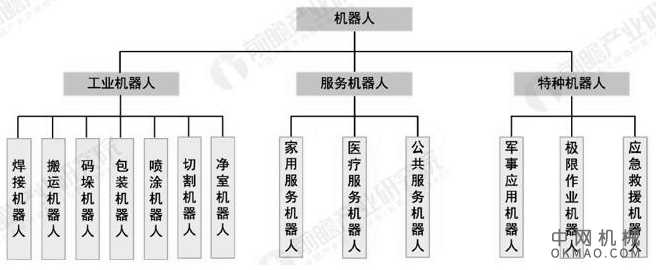 2020年中国服务机器人行业发展现状及趋势分析 劳动力成本提升将进一步带动应用需求 中国机械网,okmao.com