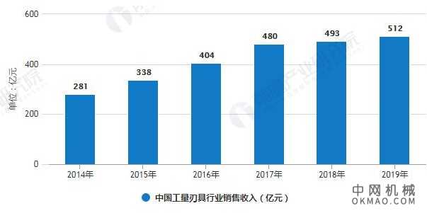 2020年中国工量刃具行业发展现状分析 机床业+出口需求双驱动产量增长 中国机械网,okmao.com