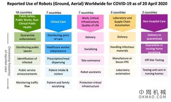 机器人在COVID-19危机中扮演着许多角色，并为未来的灾难提供了教训 中国机械网,okmao.com