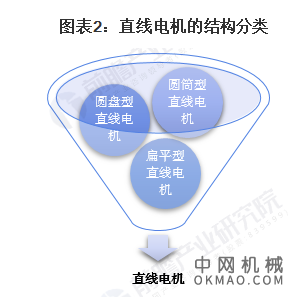 2020年中国直线电机行业市场现状及发展趋势分析 终端产品将朝智能化、高端化发展 中国机械网,okmao.com