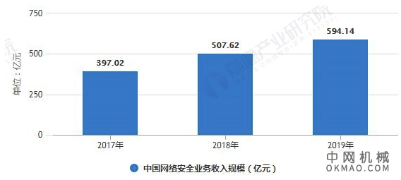 2020年中国网络安全行业市场分析：业务收入将近600亿元 市场集中度有所提升 中国机械网,okmao.com