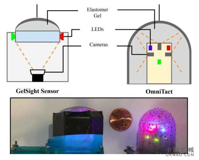 OmniTact：用于机器人应用的紧凑型高分辨率触觉传感器 中国机械网,okmao.com