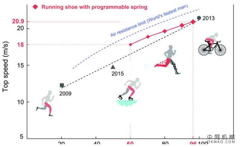 假想的弹簧式人体外骨骼可以使跑步速度提高一倍 中国机械网,okmao.com