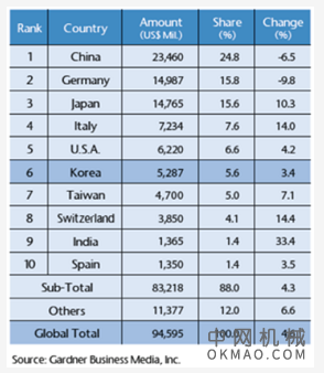 2019-2020韩国机床工具产业 中国机械网,okmao.com