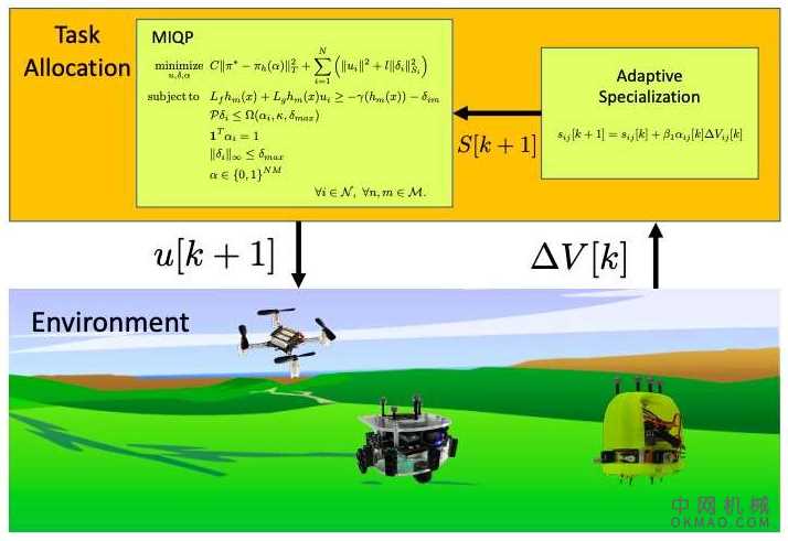多机器人任务期间自适应任务分配的框架 中国机械网,okmao.com